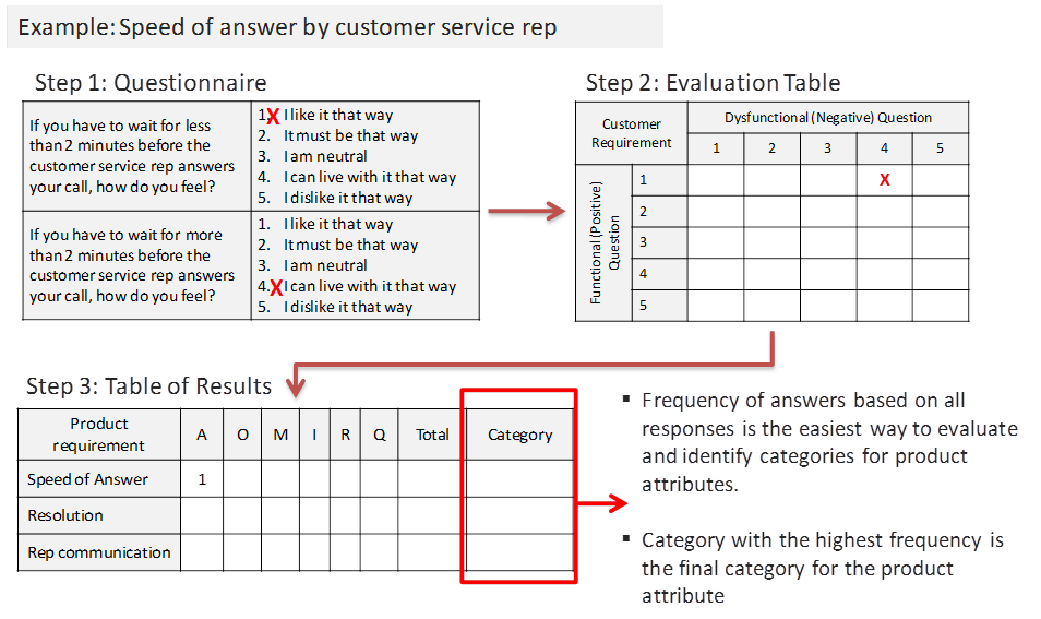 Product evaluation. Модель Кано как заполнять таблицу. Questions for Kano Template. Tam model Questionnaire.